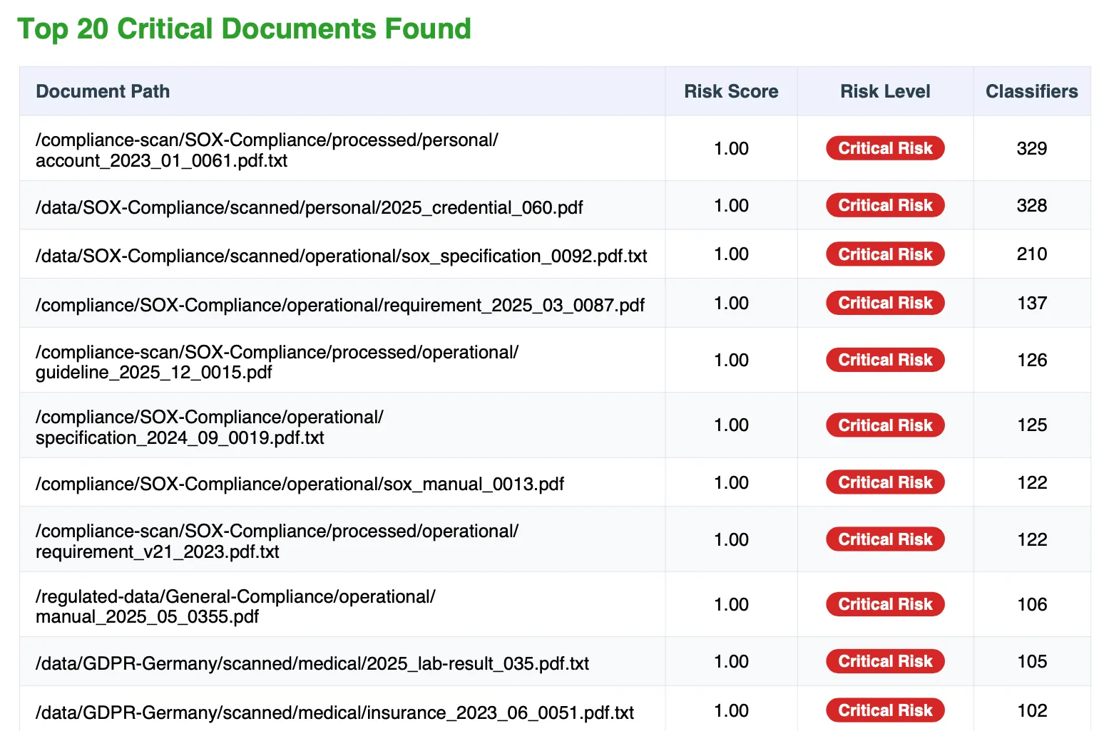 Document risk scoring from 0 to 1 with severity levels